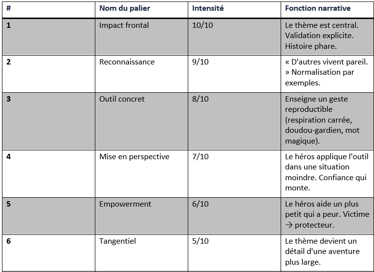 Tableau 4 histoires