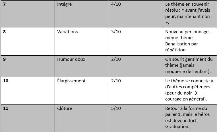 Tableau 4 histoire